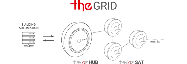 thGRID FUnkzionsprinzip