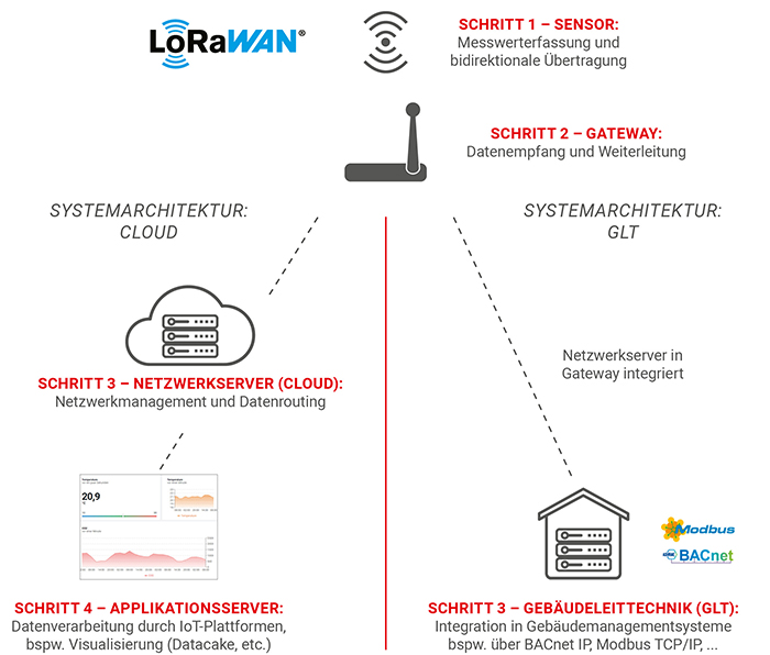 Infografik LoRaWAN® Funktionsprinzip: Sensor-Daten zu Gateway, Gateway-Daten zu Cloud oder Gebäudeleittechnik